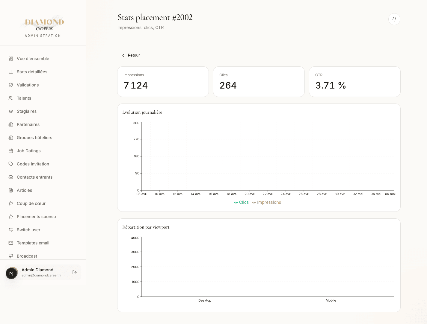 Détail des stats d'un placement côté maison : KPIs (Impressions, Clics, CTR), courbe d'évolution journalière clics/impressions et bar chart de répartition par viewport (Desktop/Mobile)